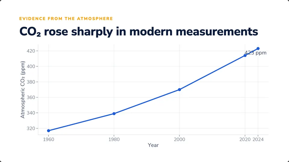 CO₂ rose sharply in modern measurements: a line plot from 317 ppm in 1960 to 423 ppm in 2024.